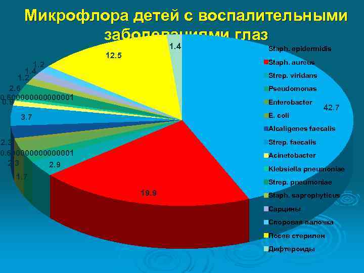 Микрофлора детей с воспалительными заболеваниями глаз 1. 4 12. 5 Staph. epidermidis Staph. aureus