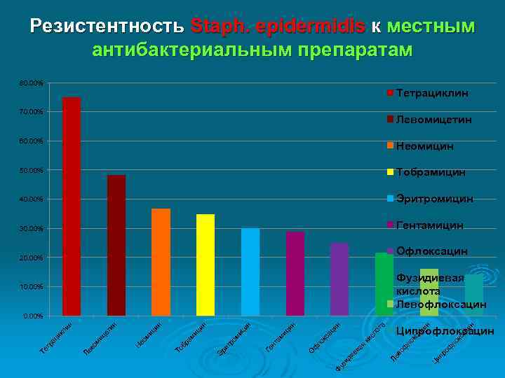 Резистентность Staph. epidermidis к местным антибактериальным препаратам 80. 00% Тетрациклин 70. 00% Левомицетин 60.