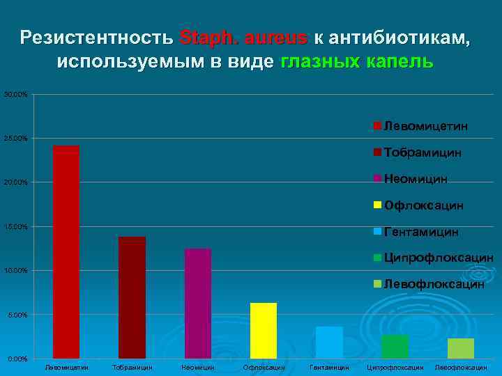 Резистентность Staph. aureus к антибиотикам, используемым в виде глазных капель 30. 00% Левомицетин 25.