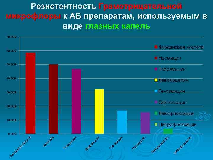 Резистентность Грамотрицательной микрофлоры к АБ препаратам, используемым в виде глазных капель 70. 00% Фузидиевая