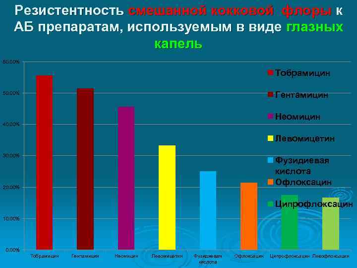 Резистентность смешанной кокковой флоры к АБ препаратам, используемым в виде глазных капель 60. 00%