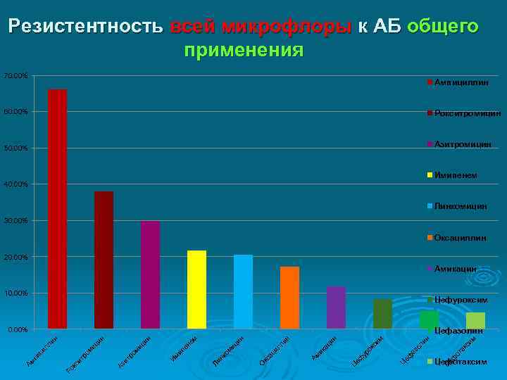 Резистентность всей микрофлоры к АБ общего применения 70. 00% Ампициллин 60. 00% Рокситромицин 50.
