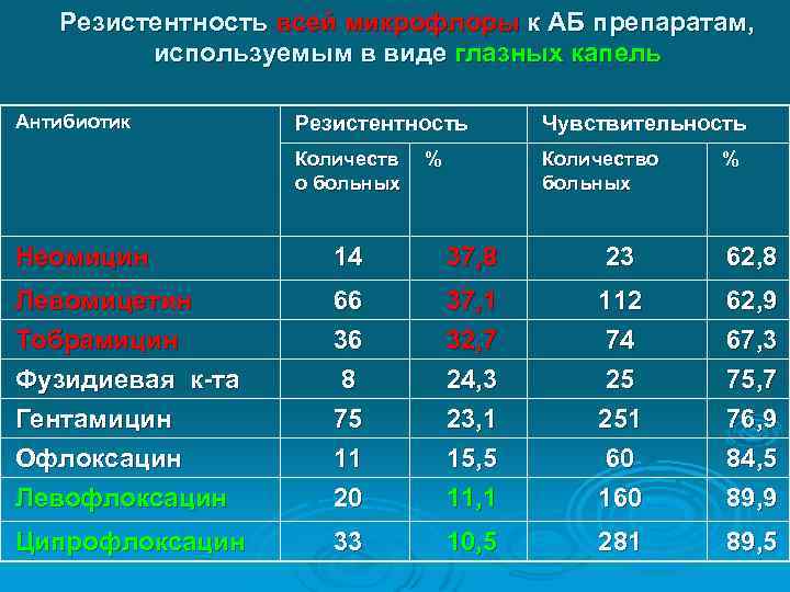 Резистентность всей микрофлоры к АБ препаратам, используемым в виде глазных капель Антибиотик Резистентность Чувствительность