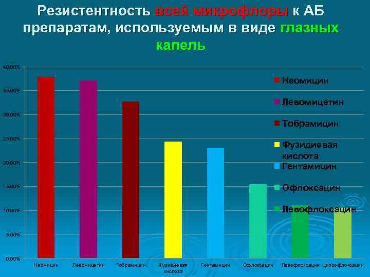 Резистентность всей микрофлоры к АБ препаратам, используемым в виде глазных капель 40. 00% Неомицин