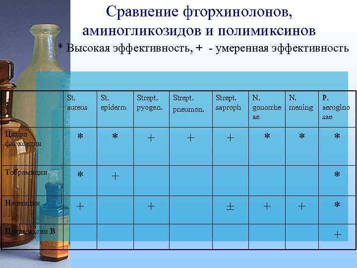 Сравнение фторхинолонов, аминогликозидов и полимиксинов * Высокая эффективность, + - умеренная эффективность St. aureus