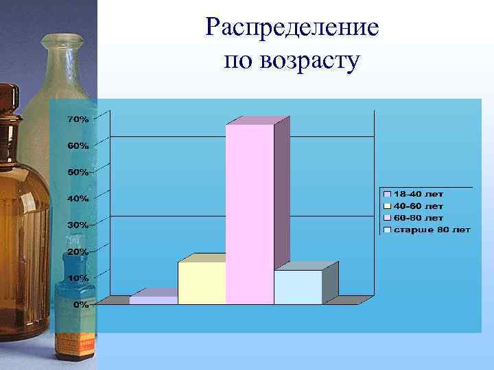 Распределение по возрасту 
