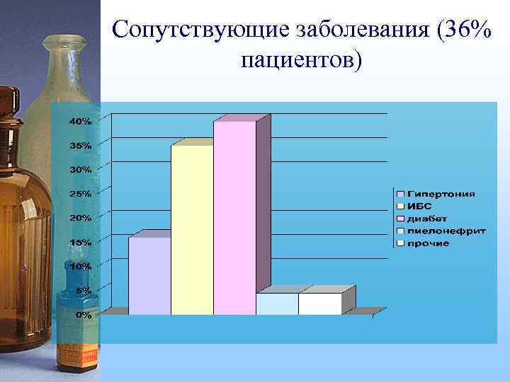 Сопутствующие заболевания (36% пациентов) 