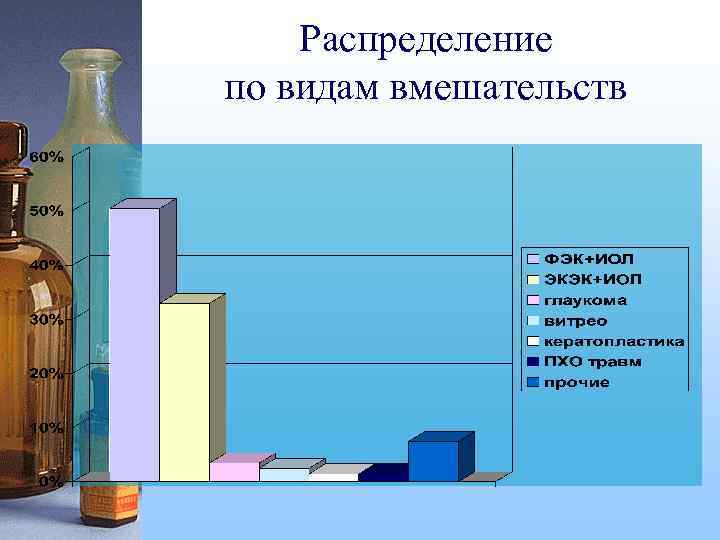 Распределение по видам вмешательств 