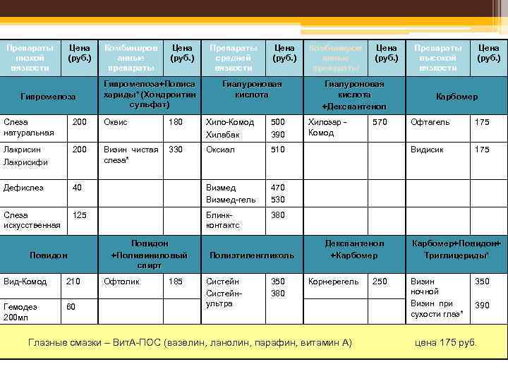 Препараты низкой вязкости Цена (руб. ) Гипромелоза Комбиниров анные препараты Цена (руб. ) Гипромелоза+Полиса