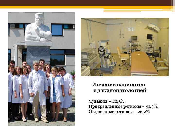  Лечение пациентов с дакриопатологией Чувашия – 22, 5%, Прикрепленные регионы - 51, 3%,