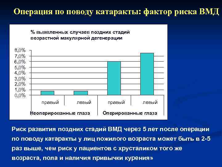 Операция по поводу катаракты: фактор риска ВМД % выявленных случаев поздних стадий возрастной макулярной