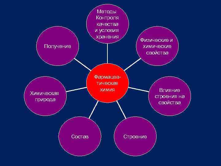 Методы Контроля качества и условия хранения Получение Физические и химические свойства Фармацевтическая химия Химическая