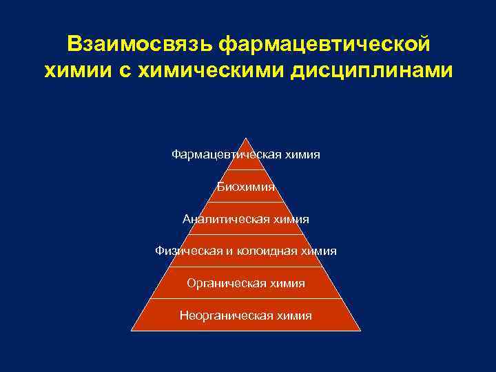 Взаимосвязь фармацевтической химии с химическими дисциплинами Фармацевтическая химия Биохимия Аналитическая химия Физическая и колоидная