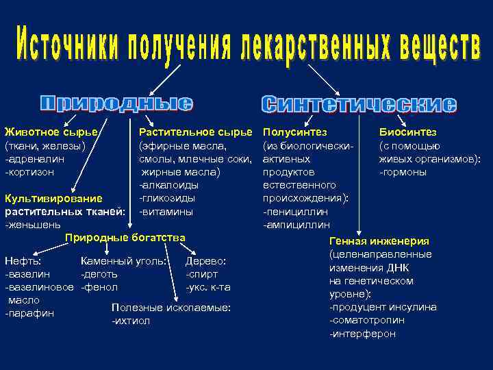 Животное сырье (ткани, железы) -адреналин -кортизон Растительное сырье (эфирные масла, смолы, млечные соки, жирные