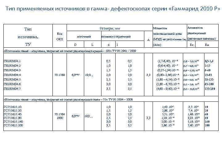 Тип применяемых источников в гамма- дефектоскопах серии «Гаммарид 2010 Р» источника, Мощность Код источника