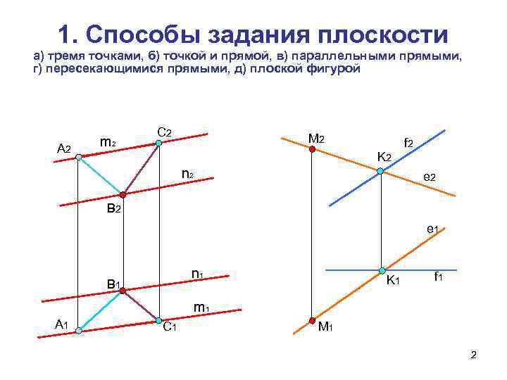 1. Способы задания плоскости а) тремя точками, б) точкой и прямой, в) параллельными прямыми,