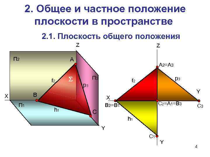 2. Общее и частное положение плоскости в пространстве 2. 1. Плоскость общего положения Z
