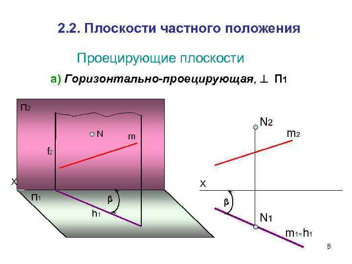 2. 2. Плоскости частного положения Проецирующие плоскости а) Горизонтально-проецирующая, П 1 П 2 N