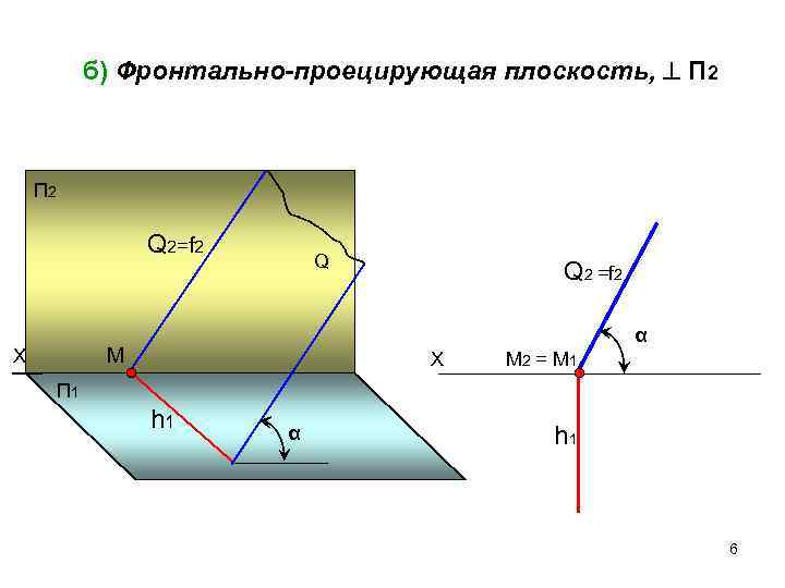 б) Фронтально-проецирующая плоскость, П 2 Q 2= f 2 Q α M Х Q