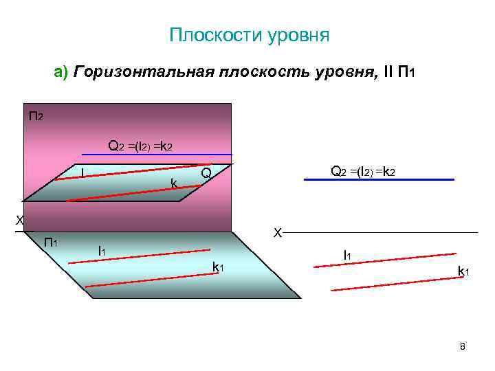 Плоскости уровня а) Горизонтальная плоскость уровня, ll П 1 П 2 Q 2 =(l