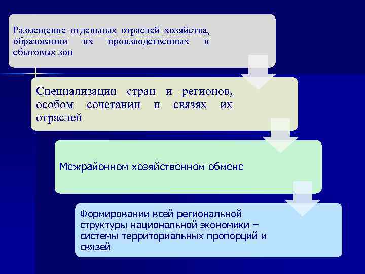 Размещение отдельных отраслей хозяйства, образовании их производственных и сбытовых зон Специализации стран и регионов,