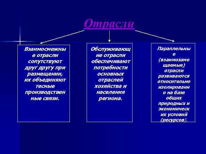 Отрасли Взаимосмежны е отрасли сопутствуют другу при размещении, их объединяют тесные производствен ные связи.