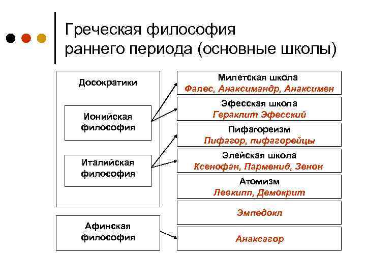 Древнегреческая философия досократический период презентация