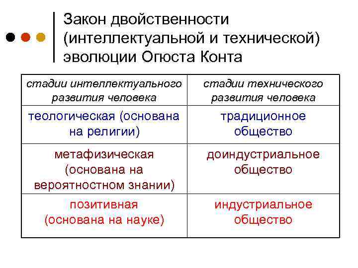 Закон двойственности (интеллектуальной и технической) эволюции Огюста Конта стадии интеллектуального развития человека стадии технического