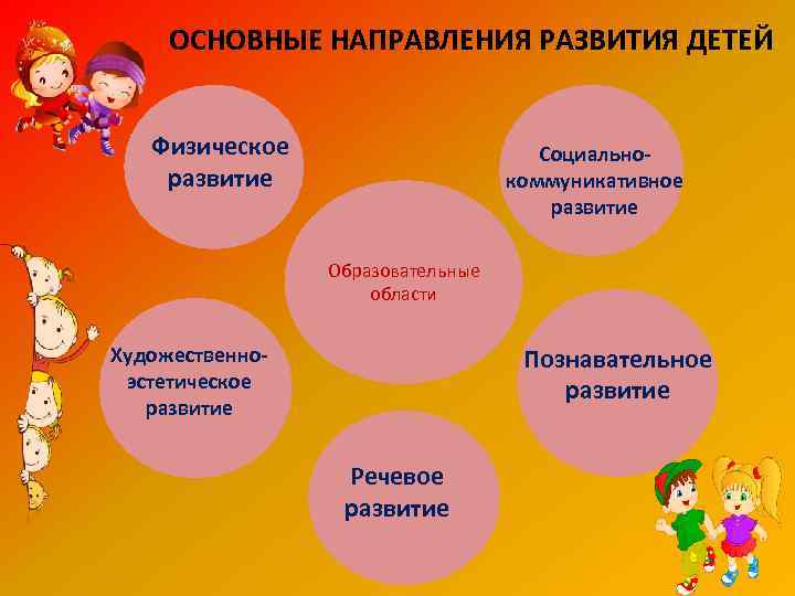 ОСНОВНЫЕ НАПРАВЛЕНИЯ РАЗВИТИЯ ДЕТЕЙ Физическое развитие Социальнокоммуникативное развитие Образовательные области Художественноэстетическое развитие Познавательное развитие