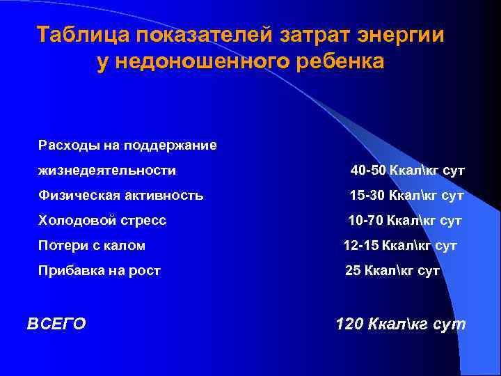 Таблица показателей затрат энергии у недоношенного ребенка Расходы на поддержание жизнедеятельности 40 -50 Ккалкг