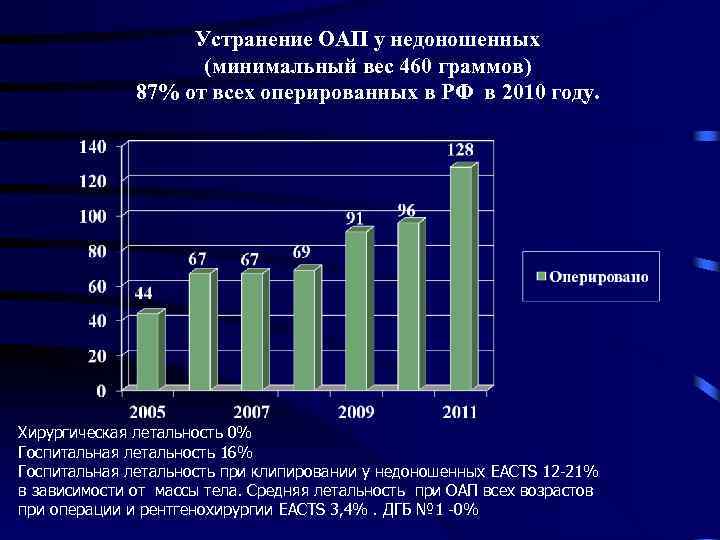 Устранение ОАП у недоношенных (минимальный вес 460 граммов) 87% от всех оперированных в РФ