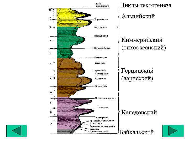 Эпохи складчатости карта