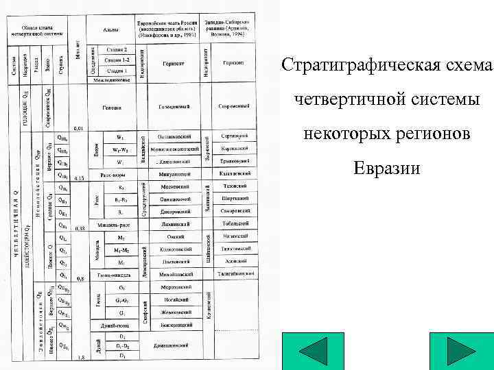 Схема стратиграфии четвертичных отложений