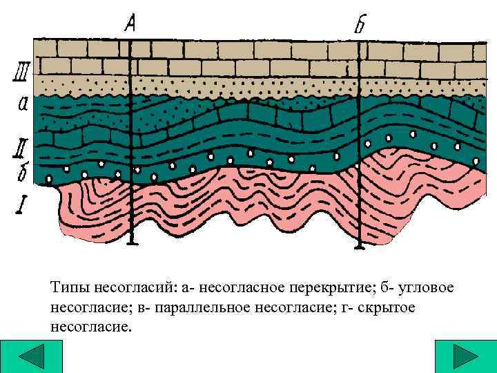 Типы несогласий: а- несогласное перекрытие; б- угловое несогласие; в- параллельное несогласие; г- скрытое несогласие.