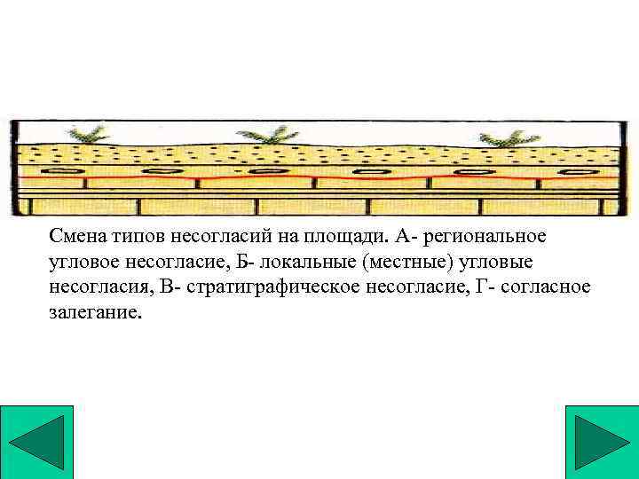 Смена типов несогласий на площади. А- региональное угловое несогласие, Б- локальные (местные) угловые несогласия,
