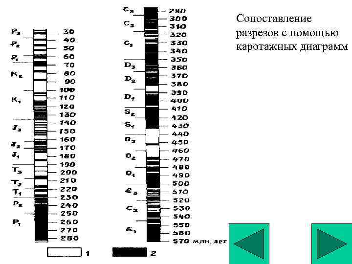 Сопоставление разрезов с помощью каротажных диаграмм 