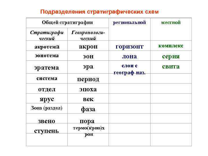 Подразделения стратиграфических схем Общей стратиграфии Стратиграфи ческий акрон эра местной горизонт лона комплекс Геохронологический