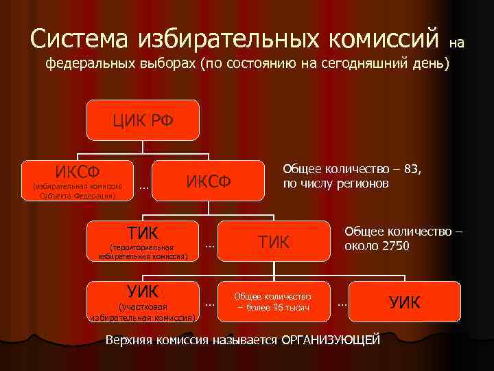 Система избирательных комиссий на федеральных выборах (по состоянию на сегодняшний день) ЦИК РФ ИКСФ