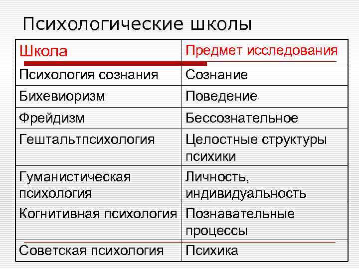 Назовите основные психологические школы?. Основные психологические школы и направления. Основные школы психологии таблица. Сравнительная таблица психологических школ.