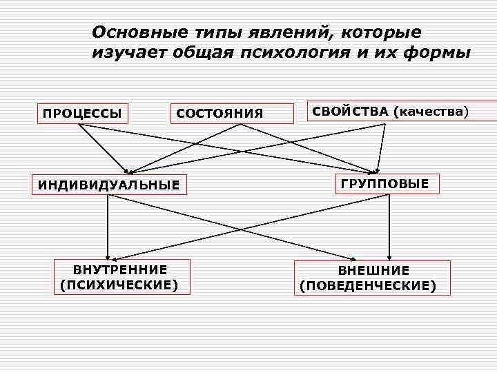 Явления которые изучает психология. Основные типы явлений изучаемые психологией. Основные типы явлений, которые изучает современная психология..