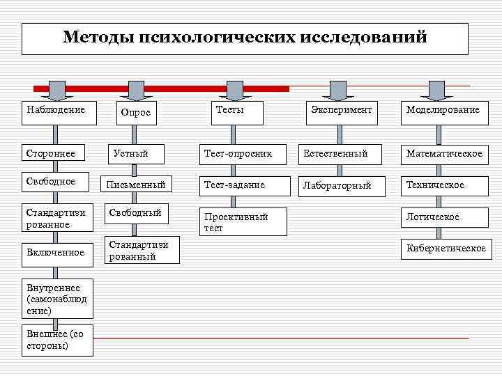 Схема наблюдения в психологии