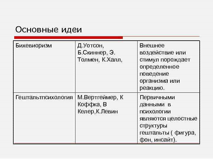 Основные идеи Бихевиоризм Д. Уотсон, Б. Скиннер, Э. Толмен, К. Халл, Гештальтпсихология М. Вертгеймер,