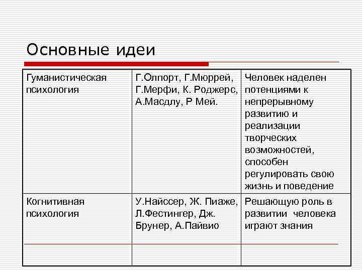 Основные идеи Гуманистическая психология Г. Олпорт, Г. Мюррей, Человек наделен Г. Мерфи, К. Роджерс,
