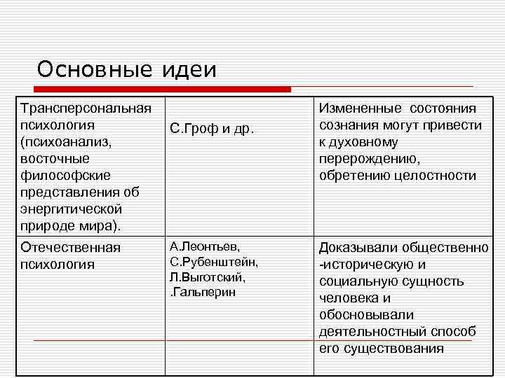 Основные идеи Трансперсональная психология (психоанализ, восточные философские представления об энергитической природе мира). Отечественная психология