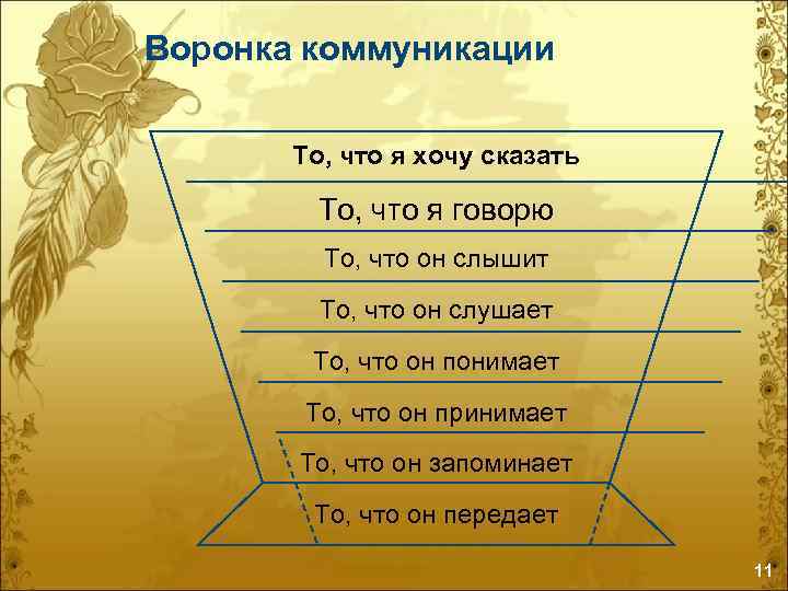 Воронка коммуникации То, что я хочу сказать То, что я говорю То, что он