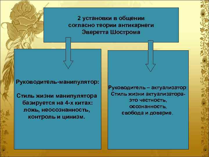 2 установки в общении согласно теории антикарнеги Эверетта Шострома Руководитель-манипулятор: Стиль жизни манипулятора базируется