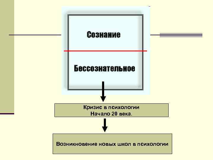 Кризис в психологии Начало 20 века. Возникновение новых школ в психологии 