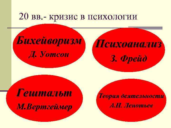 20 вв. - кризис в психологии Бихейворизм Д. Уотсон Гештальт М. Вертгеймер Психоанализ З.