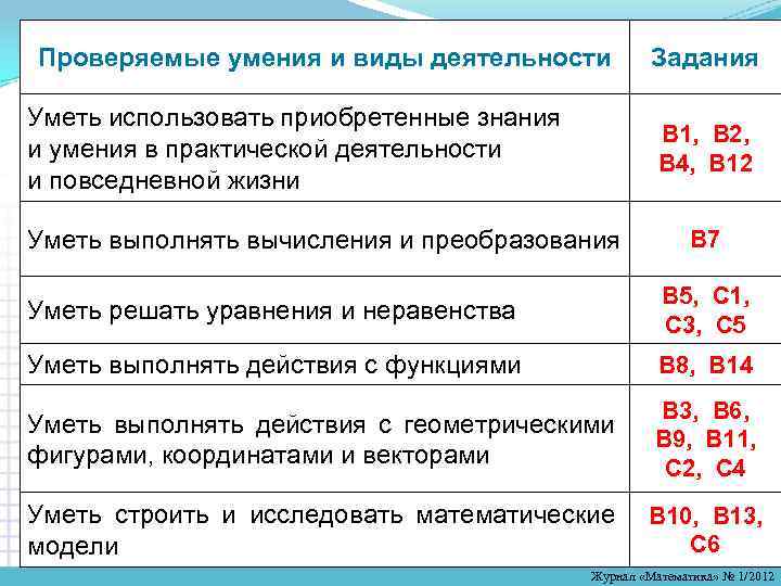 Проверяемые умения и виды деятельности Уметь использовать приобретенные знания и умения в практической деятельности