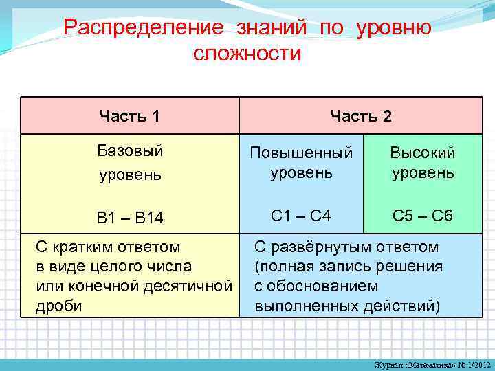 Распределение знаний по уровню сложности Часть 1 Часть 2 Базовый уровень Повышенный уровень Высокий